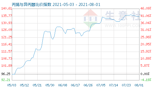 8月1日丙烯與異丙醇比價指數(shù)圖