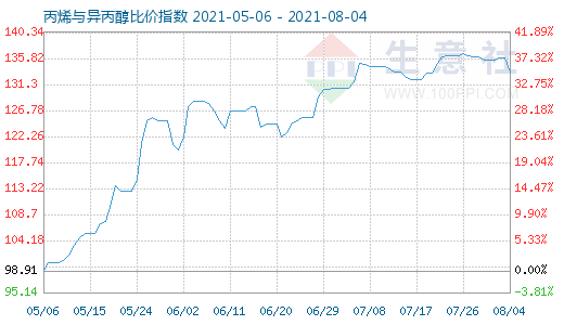 8月4日丙烯與異丙醇比價(jià)指數(shù)圖