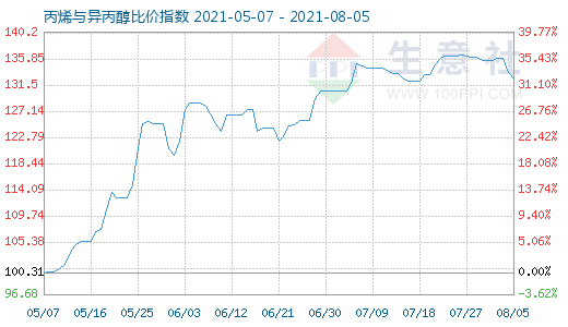 8月5日丙烯與異丙醇比價指數(shù)圖