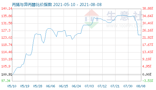 8月8日丙烯與異丙醇比價指數(shù)圖