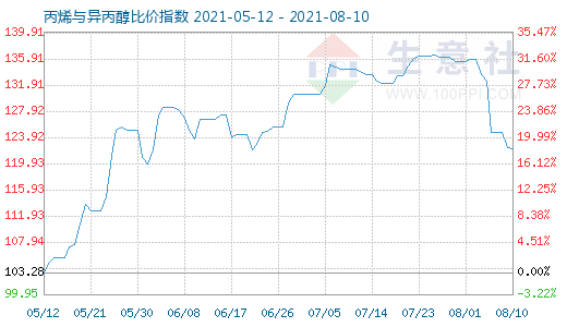 8月10日丙烯與異丙醇比價(jià)指數(shù)圖