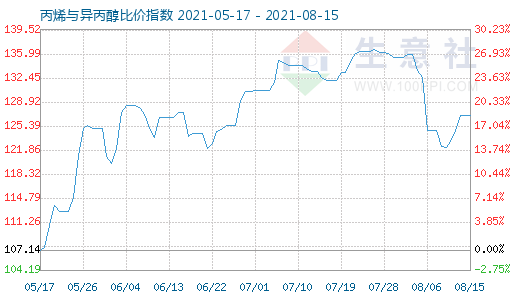 8月15日丙烯與異丙醇比價(jià)指數(shù)圖