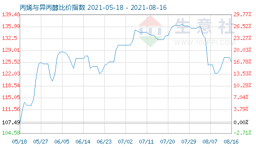 8月16日丙烯與異丙醇比價指數(shù)圖