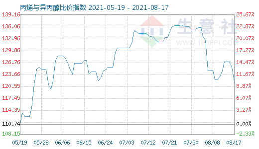 8月17日丙烯與異丙醇比價指數(shù)圖