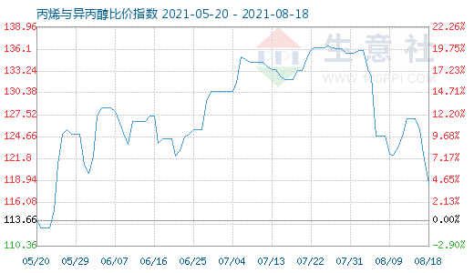 8月18日丙烯與異丙醇比價指數(shù)圖