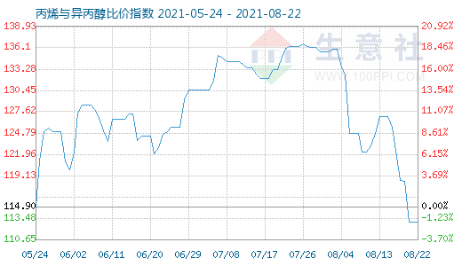 8月22日丙烯與異丙醇比價(jià)指數(shù)圖