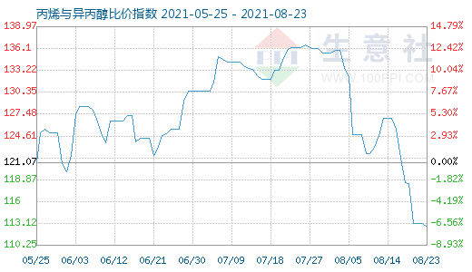 8月23日丙烯與異丙醇比價(jià)指數(shù)圖