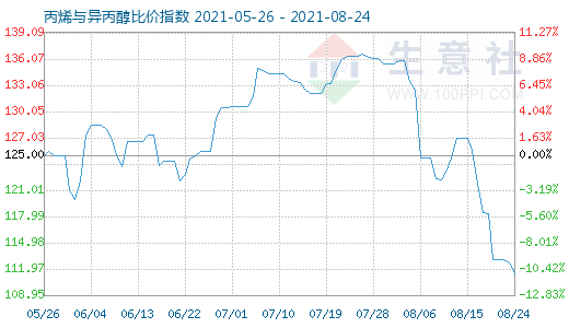 8月24日丙烯與異丙醇比價指數(shù)圖