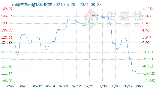 8月26日丙烯與異丙醇比價(jià)指數(shù)圖