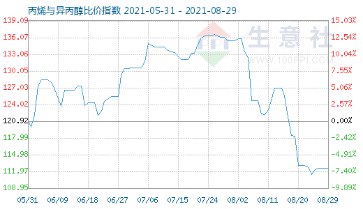 8月29日丙烯與異丙醇比價(jià)指數(shù)圖