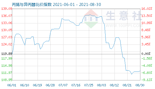 8月30日丙烯與異丙醇比價(jià)指數(shù)圖