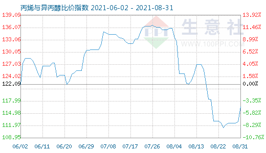 8月31日丙烯與異丙醇比價指數(shù)圖