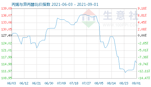 9月1日丙烯與異丙醇比價(jià)指數(shù)圖