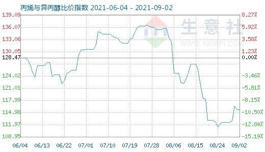 9月2日丙烯與異丙醇比價指數(shù)圖