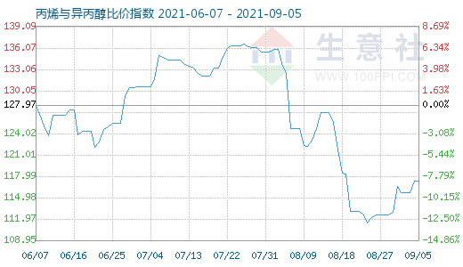 9月5日丙烯與異丙醇比價指數(shù)圖