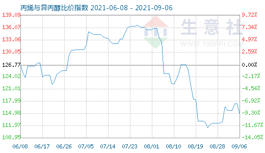 9月6日丙烯與異丙醇比價指數(shù)圖