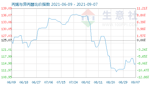 9月7日丙烯與異丙醇比價指數(shù)圖