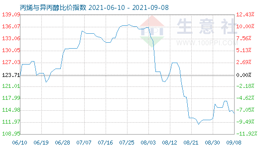 9月8日丙烯與異丙醇比價(jià)指數(shù)圖