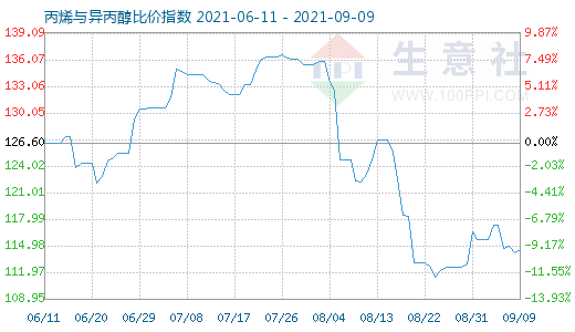 9月9日丙烯與異丙醇比價(jià)指數(shù)圖