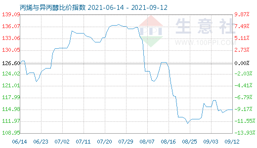 9月12日丙烯與異丙醇比價指數(shù)圖