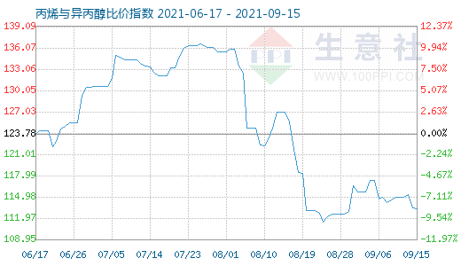 9月15日丙烯與異丙醇比價(jià)指數(shù)圖