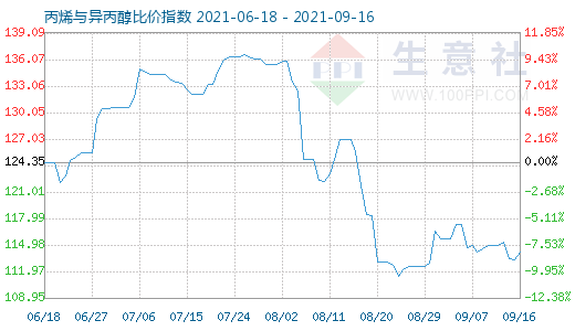 9月16日丙烯與異丙醇比價指數(shù)圖