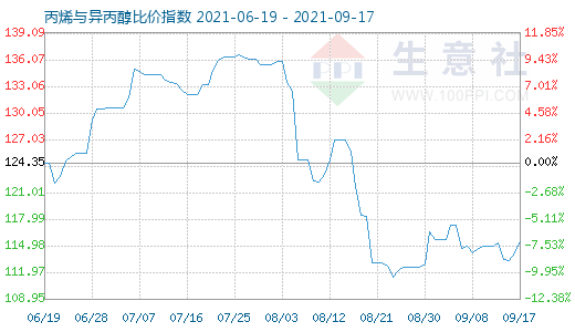 9月17日丙烯與異丙醇比價(jià)指數(shù)圖