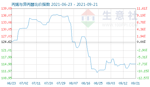 9月21日丙烯與異丙醇比價(jià)指數(shù)圖