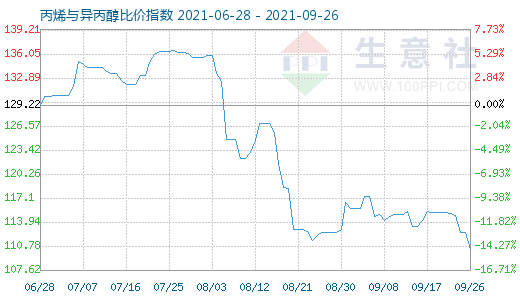 9月26日丙烯與異丙醇比價(jià)指數(shù)圖