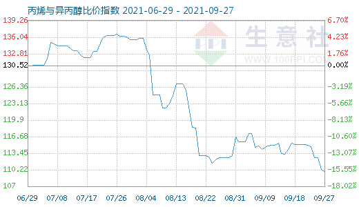 9月27日丙烯與異丙醇比價指數(shù)圖