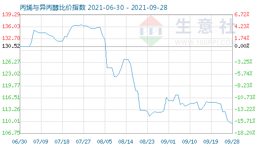 9月28日丙烯與異丙醇比價指數(shù)圖