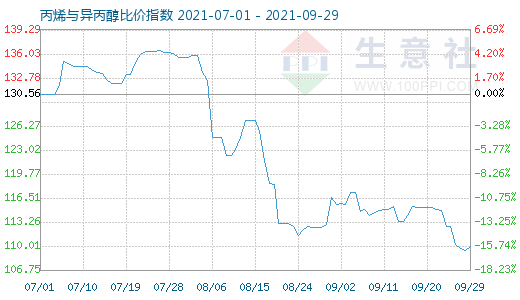 9月29日丙烯與異丙醇比價指數(shù)圖