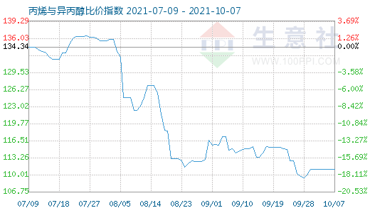 10月7日丙烯與異丙醇比價指數(shù)圖