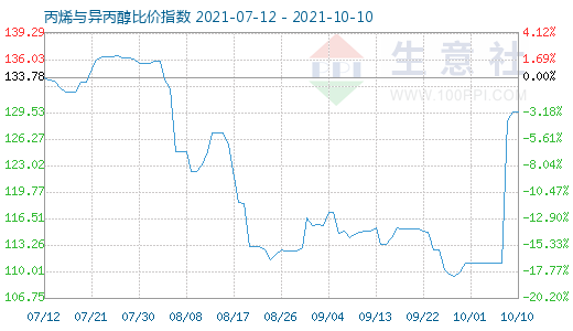 10月10日丙烯與異丙醇比價(jià)指數(shù)圖