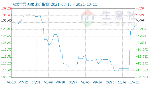 10月11日丙烯與異丙醇比價指數(shù)圖