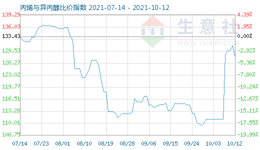 10月12日丙烯與異丙醇比價(jià)指數(shù)圖