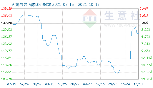 10月13日丙烯與異丙醇比價(jià)指數(shù)圖