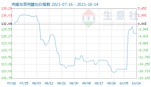 10月14日丙烯與異丙醇比價(jià)指數(shù)圖