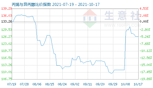 10月17日丙烯與異丙醇比價(jià)指數(shù)圖