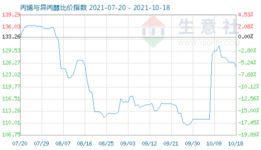 10月18日丙烯與異丙醇比價(jià)指數(shù)圖