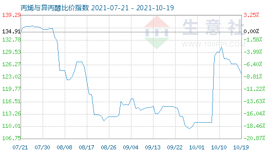 10月19日丙烯與異丙醇比價指數(shù)圖