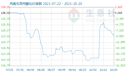 10月20日丙烯與異丙醇比價(jià)指數(shù)圖