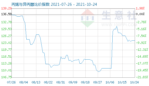 10月24日丙烯與異丙醇比價指數(shù)圖