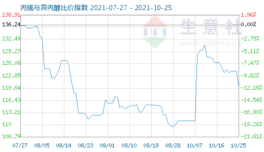 10月25日丙烯與異丙醇比價指數(shù)圖