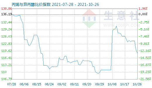 10月26日丙烯與異丙醇比價指數(shù)圖