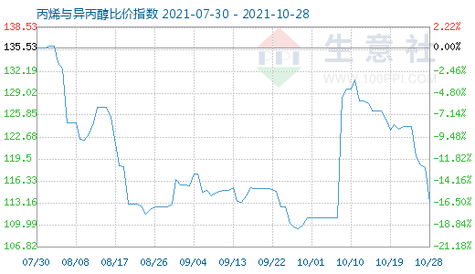 10月28日丙烯與異丙醇比價(jià)指數(shù)圖