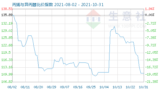 10月31日丙烯與異丙醇比價(jià)指數(shù)圖