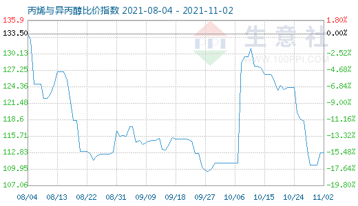 11月2日丙烯與異丙醇比價指數(shù)圖