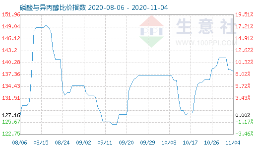 11月4日磷酸與異丙醇比價(jià)指數(shù)圖