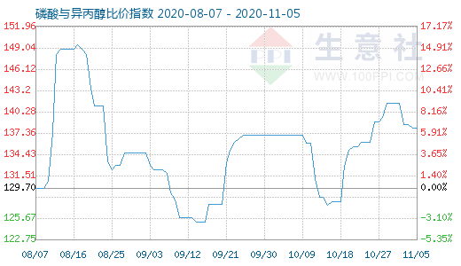 11月5日磷酸與異丙醇比價(jià)指數(shù)圖